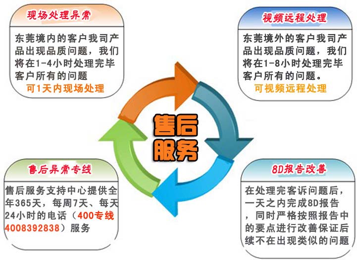 1.針對(duì)東莞境內(nèi)的客戶我司產(chǎn)品出現(xiàn)品質(zhì)問題，我們將在1-4小時(shí)處理完畢客戶所有的問題。    針對(duì)東莞境外的客戶我司產(chǎn)品出現(xiàn)品質(zhì)問題，我們將在1-8小時(shí)處理完畢客戶所有的問題。    2.在處理完客訴問題后，一天之內(nèi)完成8D報(bào)告，同時(shí)嚴(yán)格按照?qǐng)?bào)告中的要點(diǎn)進(jìn)行改善保證后續(xù)不在出現(xiàn)類似的問題    3.我司業(yè)務(wù)部門人員不定期對(duì)技術(shù)工程師、業(yè)務(wù)跟單人員的服務(wù)水平、服務(wù)態(tài)度和服務(wù)效果及用戶滿意度進(jìn)行調(diào)查，以便及時(shí)發(fā)現(xiàn)服務(wù)過程中存在的問題并及時(shí)解決。    4.售后服務(wù)支持中心提供全年365天，每周7天、每天24小時(shí)的電話（手機(jī)：）服務(wù)    a.撥打售后服務(wù)電話    b.傳達(dá)品質(zhì)異常情況    c.應(yīng)邀現(xiàn)場(chǎng)處理還特采放行    d.商討臨時(shí)應(yīng)對(duì)措施    e.我司給出8D報(bào)告提出永久改善措施